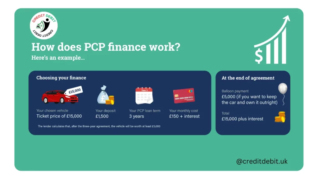 How Does PCP finance Work?