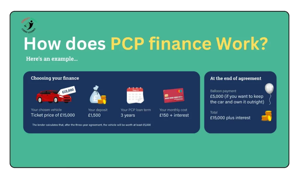 how does pcp finance work