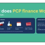 how does pcp finance work